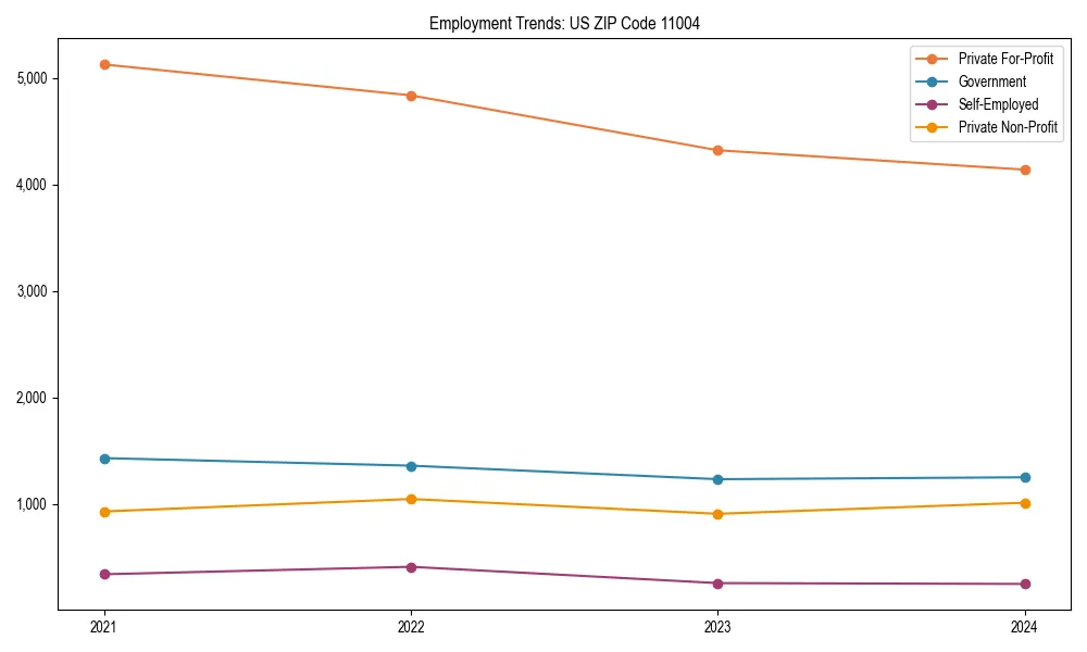 Long-term employment trends in