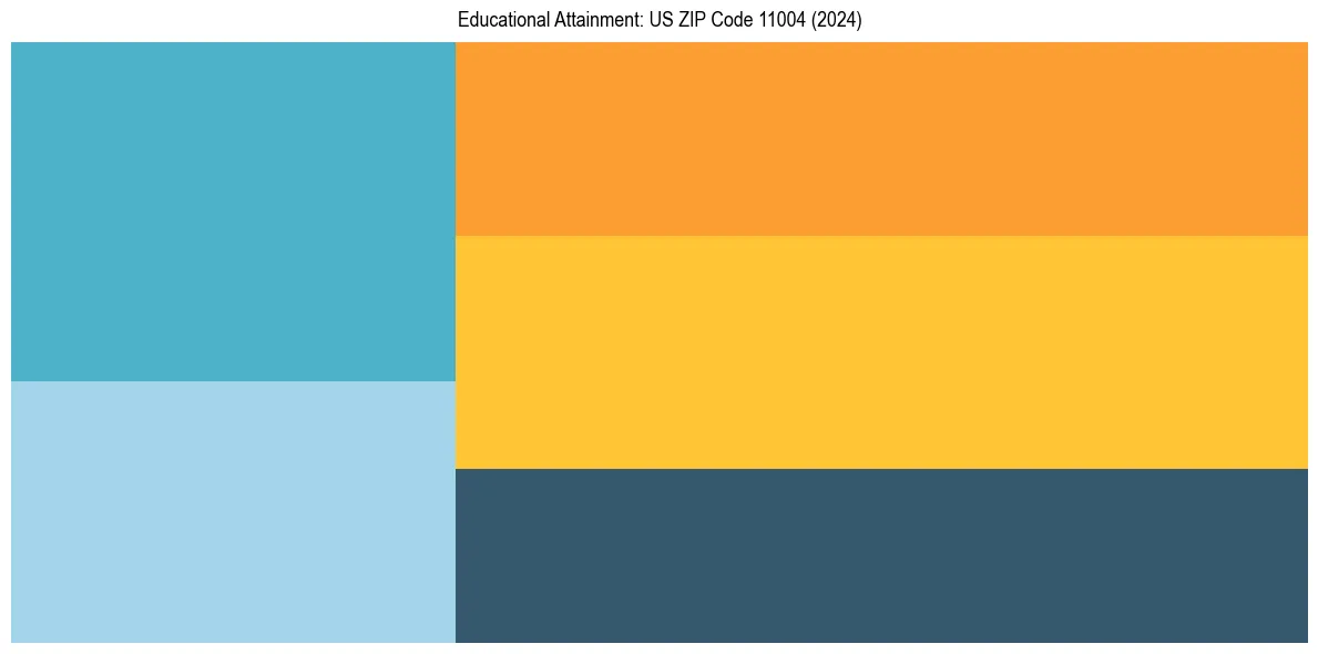 Education Treemap for in 2024