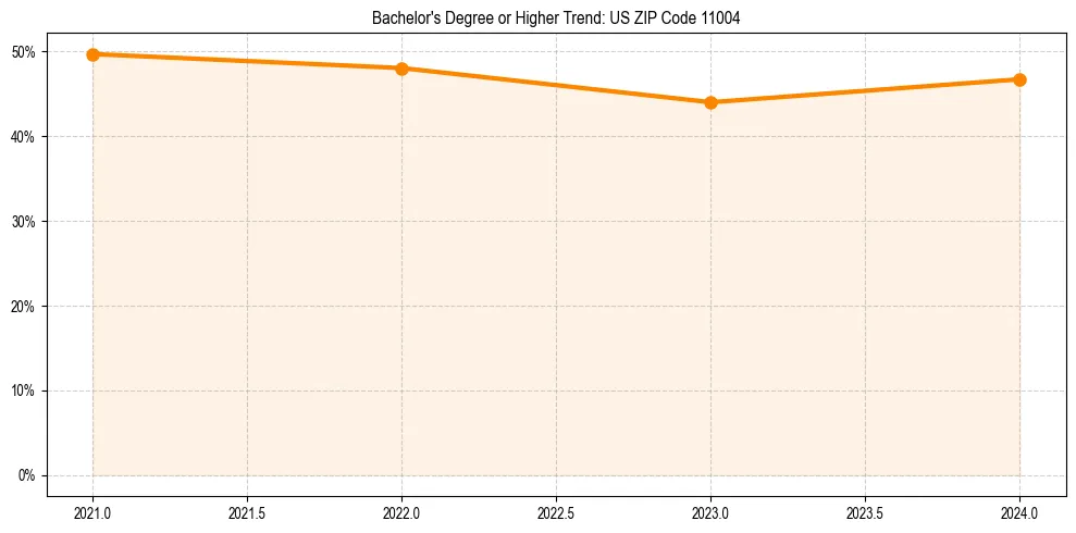 Trend chart showing bachelor degree growth in