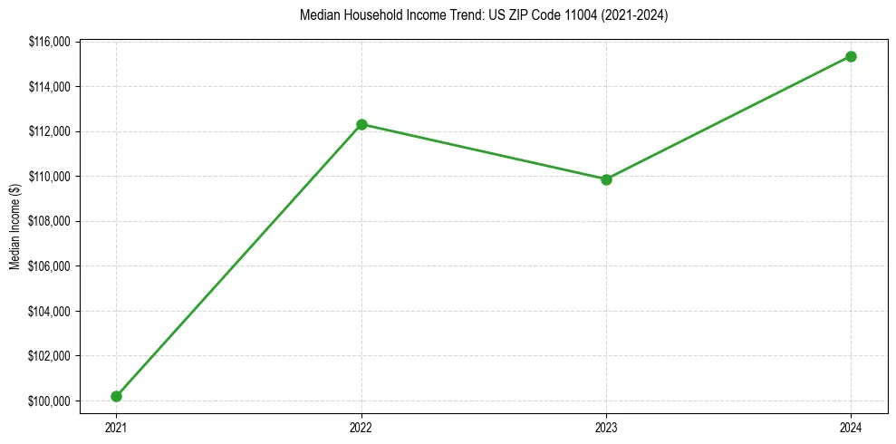 Income trend for
