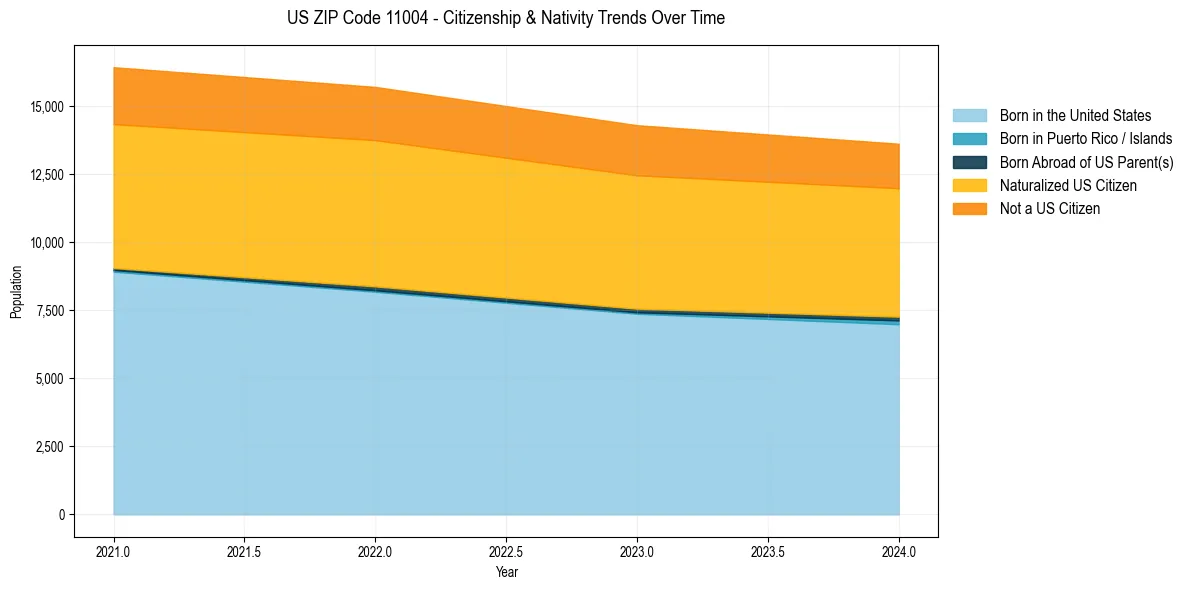 Historical nativity trends for