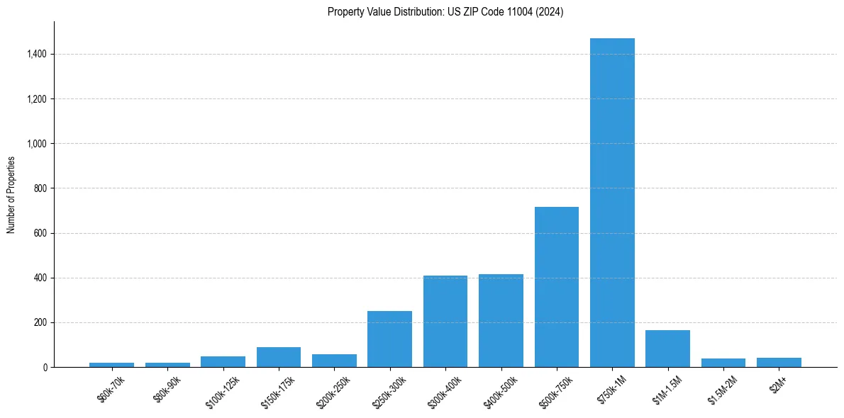 Value Distribution for