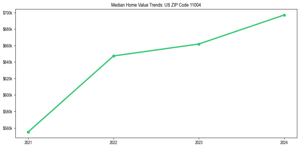 Median property value trends in