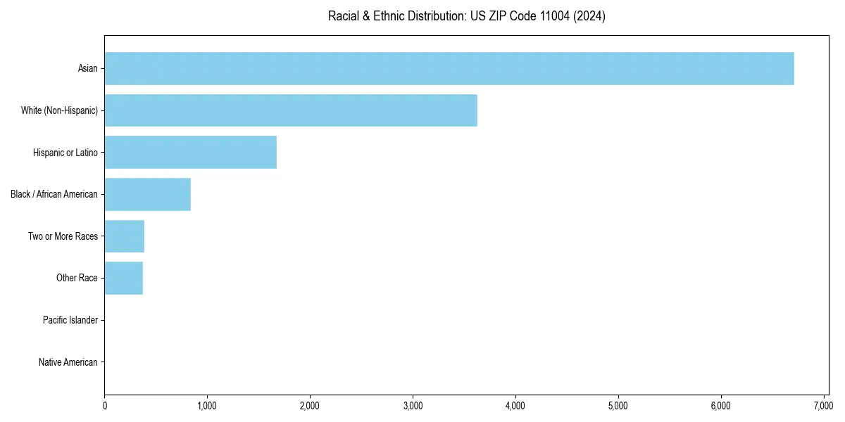 Bar chart showing racial distribution in for 2024