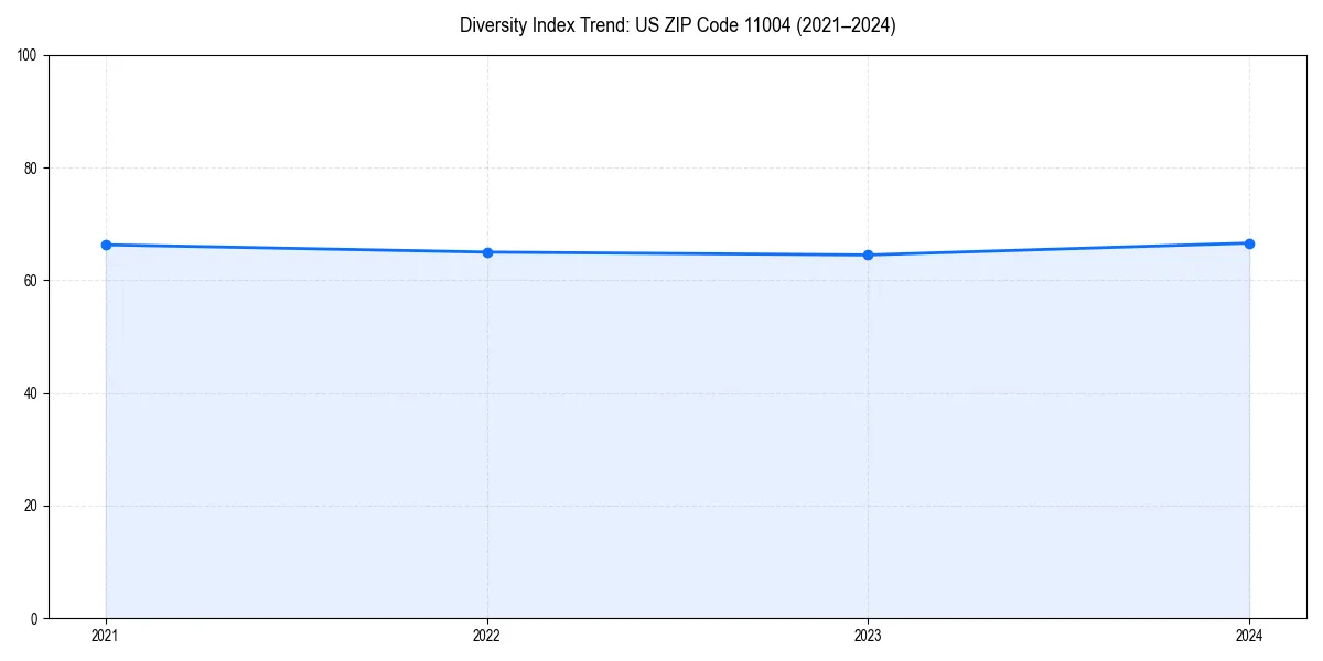 Line chart showing diversity index trends for