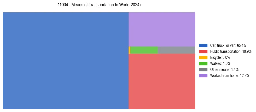 Commute modes in US ZIP Code 11004