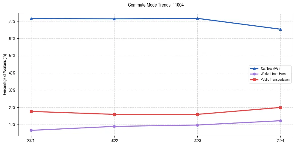 Transportation trends in US ZIP Code 11004