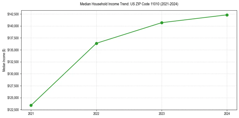 Income trend for 