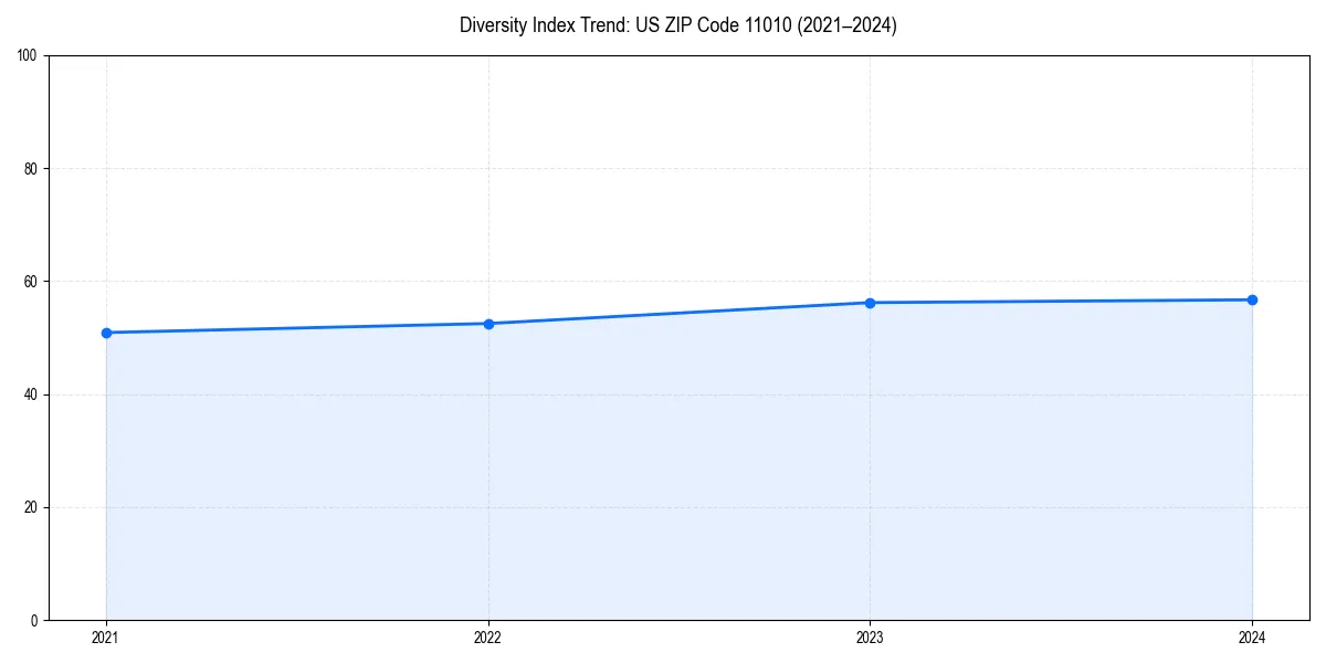 Line chart showing diversity index trends for 