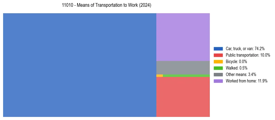 Commute modes in US ZIP Code 11010