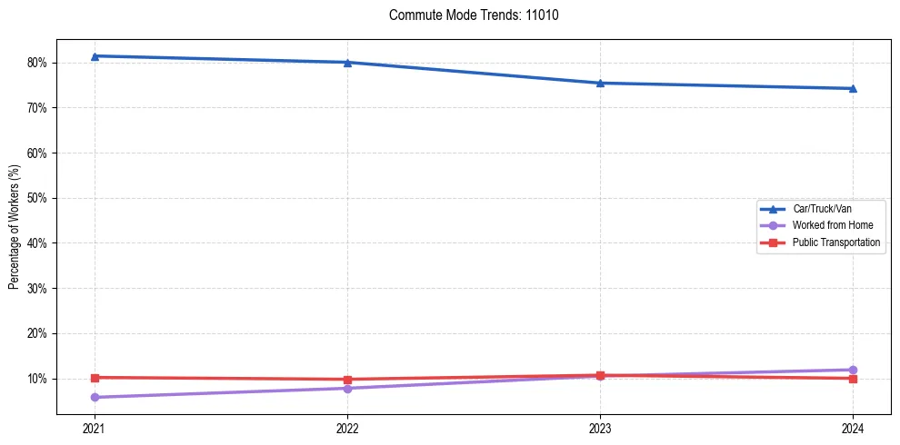 Transportation trends in US ZIP Code 11010
