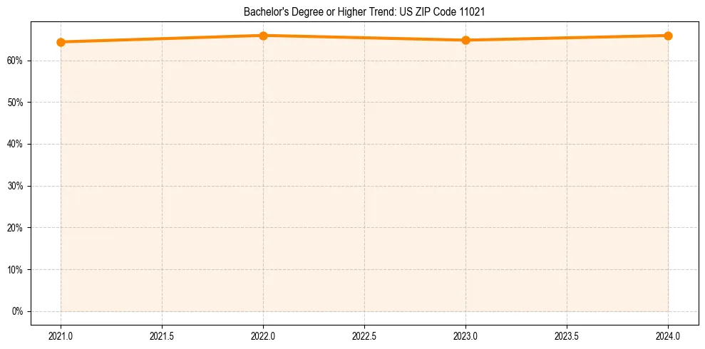 Trend chart showing bachelor degree growth in 