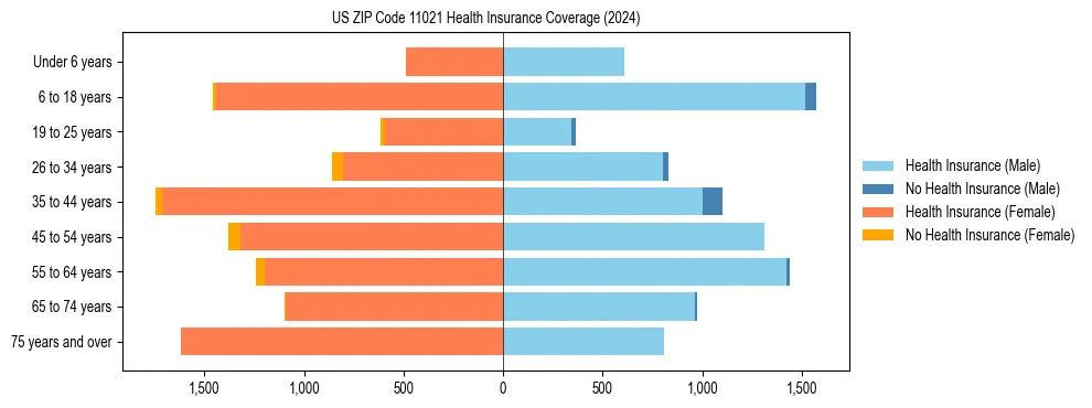 Health insurance pyramid for US ZIP Code 11021