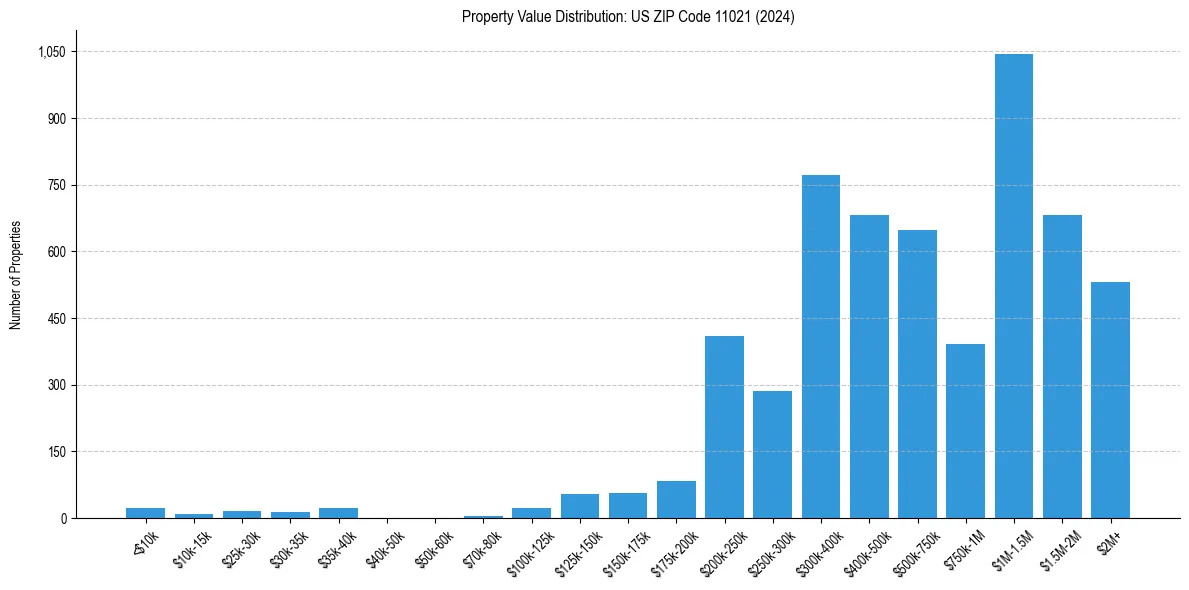 Value Distribution for 