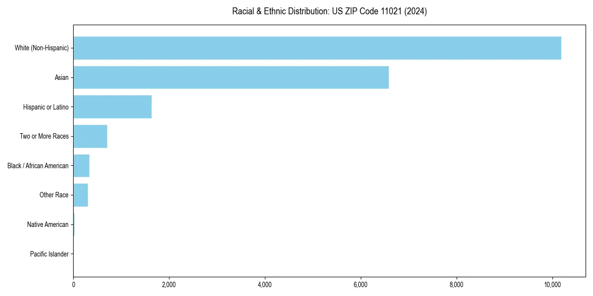 Bar chart showing racial distribution in  for 2024