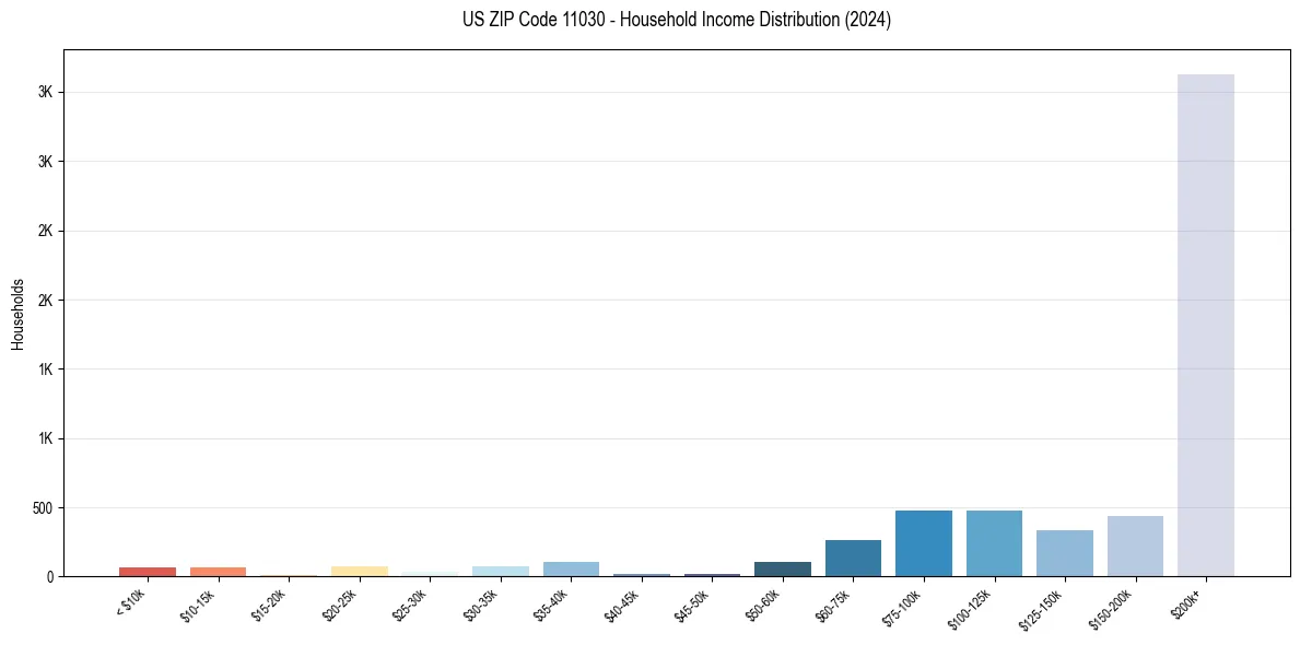 Income Distribution for 