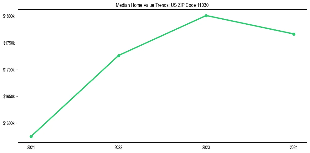 Median property value trends in 