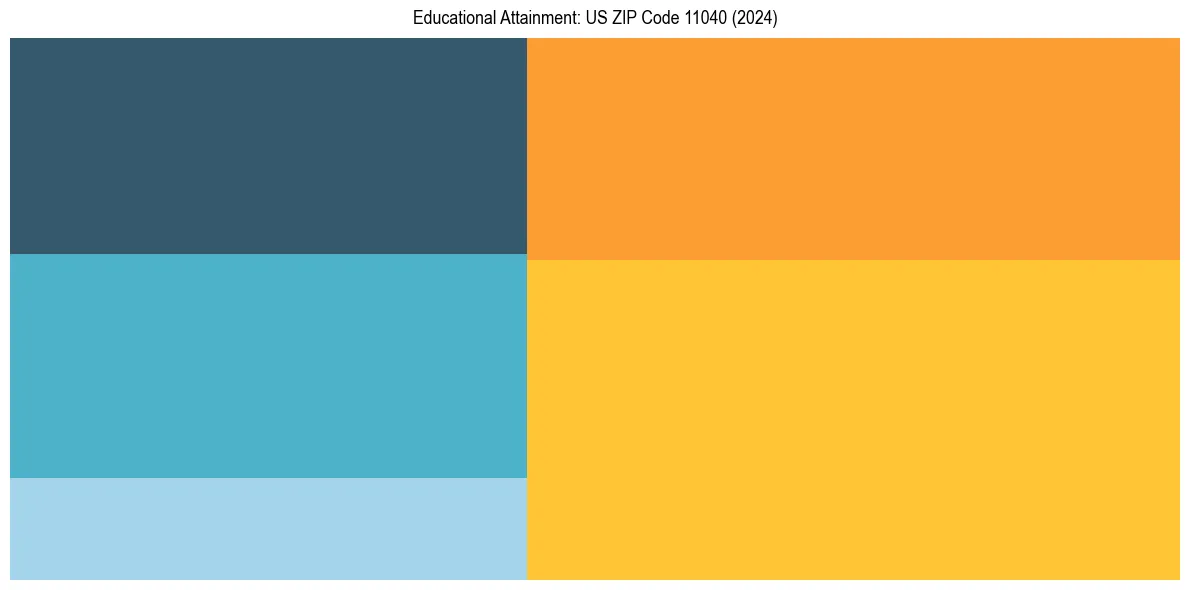 Education Treemap for  in 2024