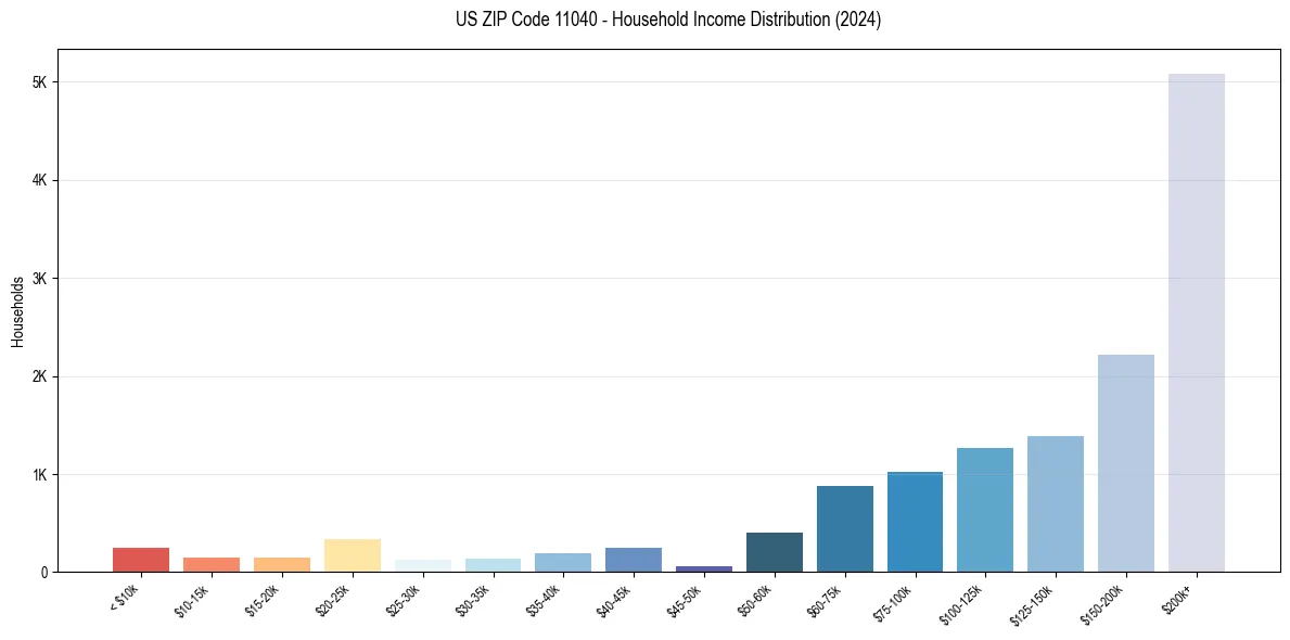 Income Distribution for 