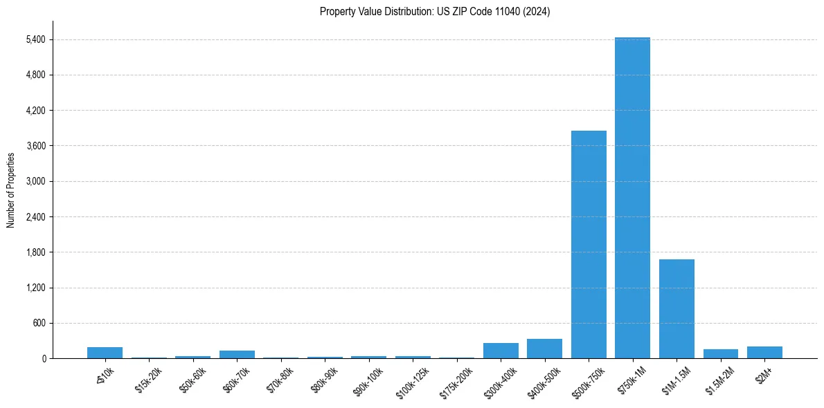 Value Distribution for 
