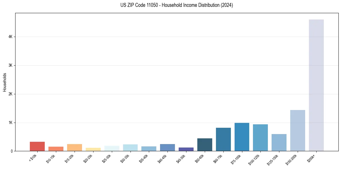 Income Distribution for 