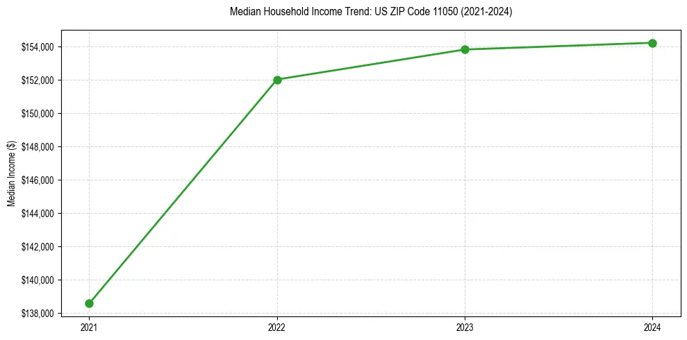 Income trend for 
