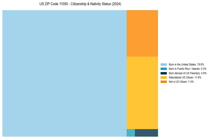 Nativity Treemap for 