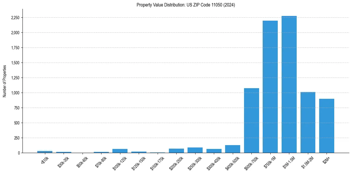 Value Distribution for 