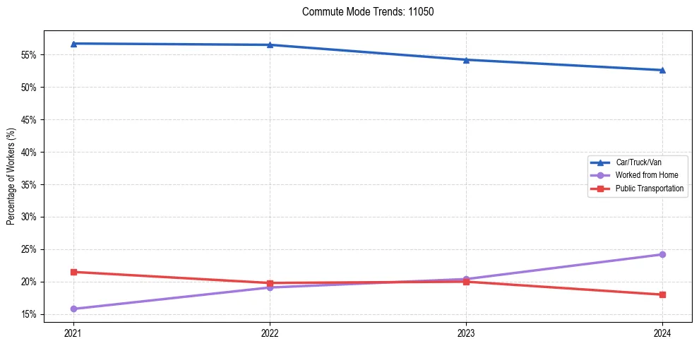 Transportation trends in US ZIP Code 11050