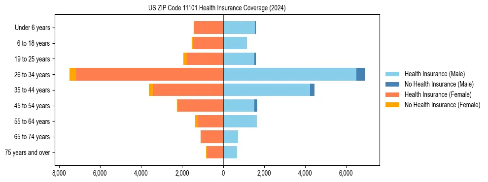 Health insurance pyramid for US ZIP Code 11101