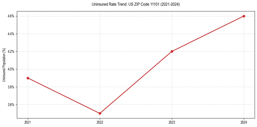 Uninsured trend chart for US ZIP Code 11101