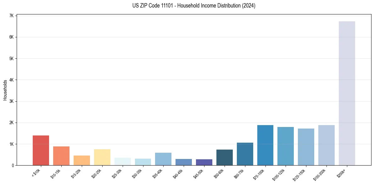 Income Distribution for 