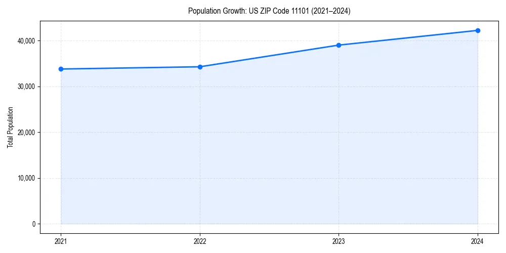 Population trends in 