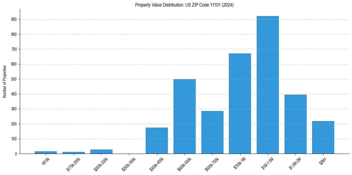 Value Distribution for 
