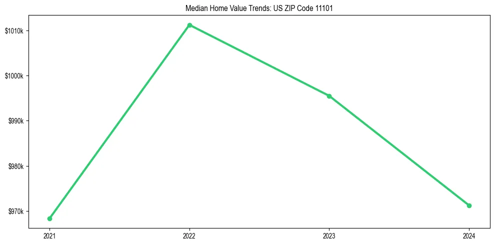 Median property value trends in 