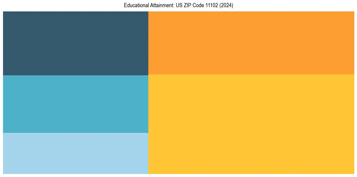 Education Treemap for  in 2024