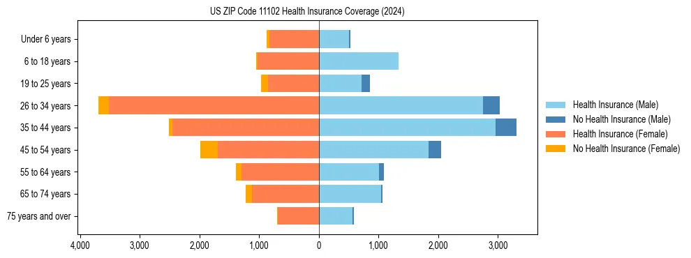 Health insurance pyramid for US ZIP Code 11102