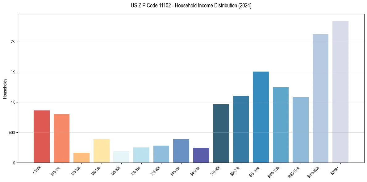 Income Distribution for 