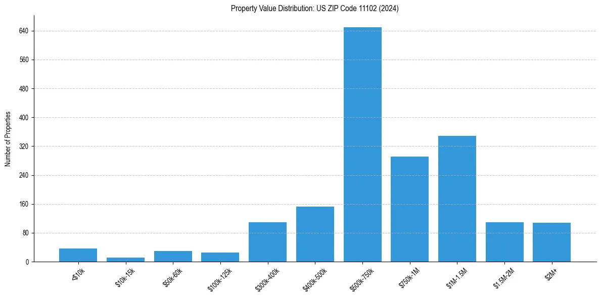 Value Distribution for 