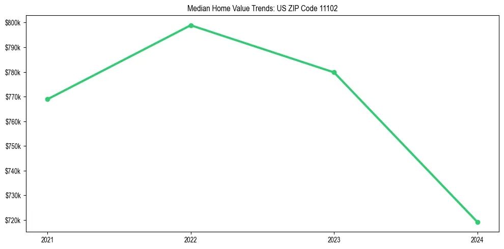 Median property value trends in 