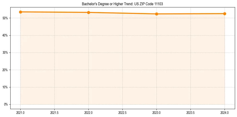 Trend chart showing bachelor degree growth in 