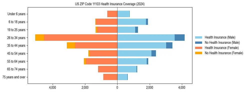 Health insurance pyramid for US ZIP Code 11103