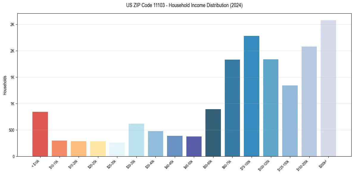 Income Distribution for 
