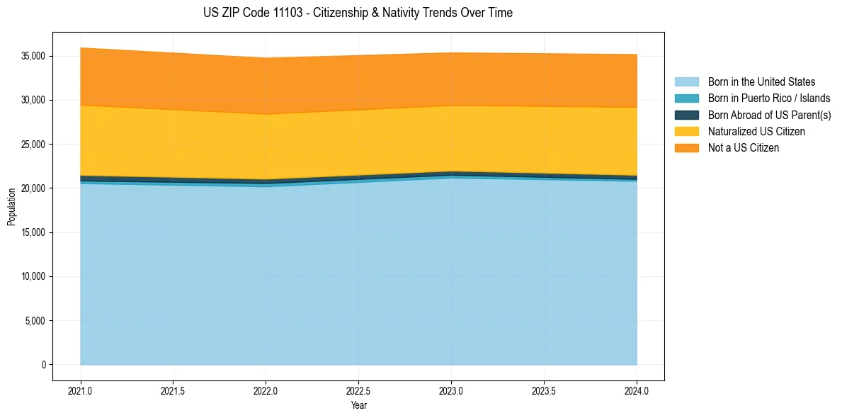 Historical nativity trends for 