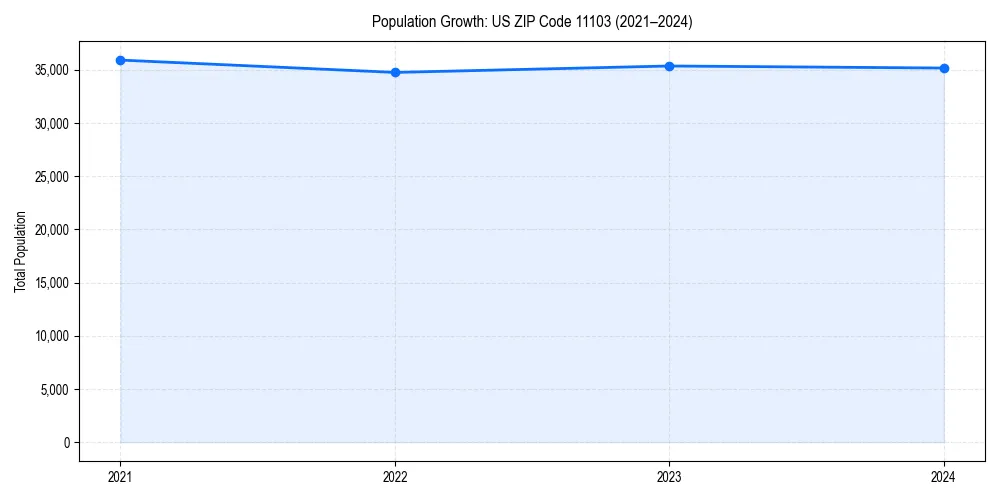 Population trends in 