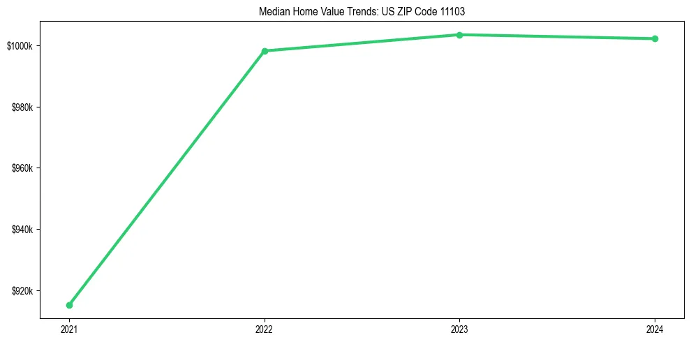 Median property value trends in 