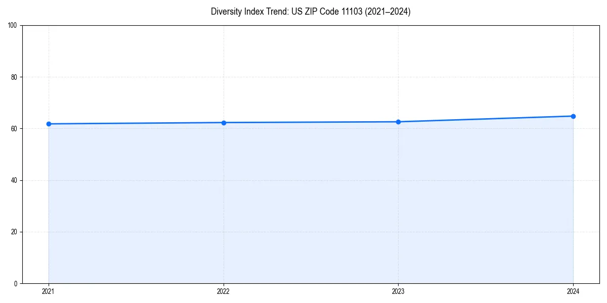 Line chart showing diversity index trends for 