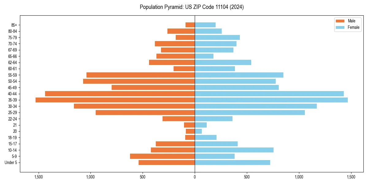 Population pyramid for 