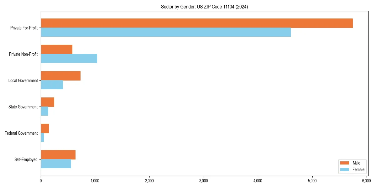 Employment sector breakdown by gender in 