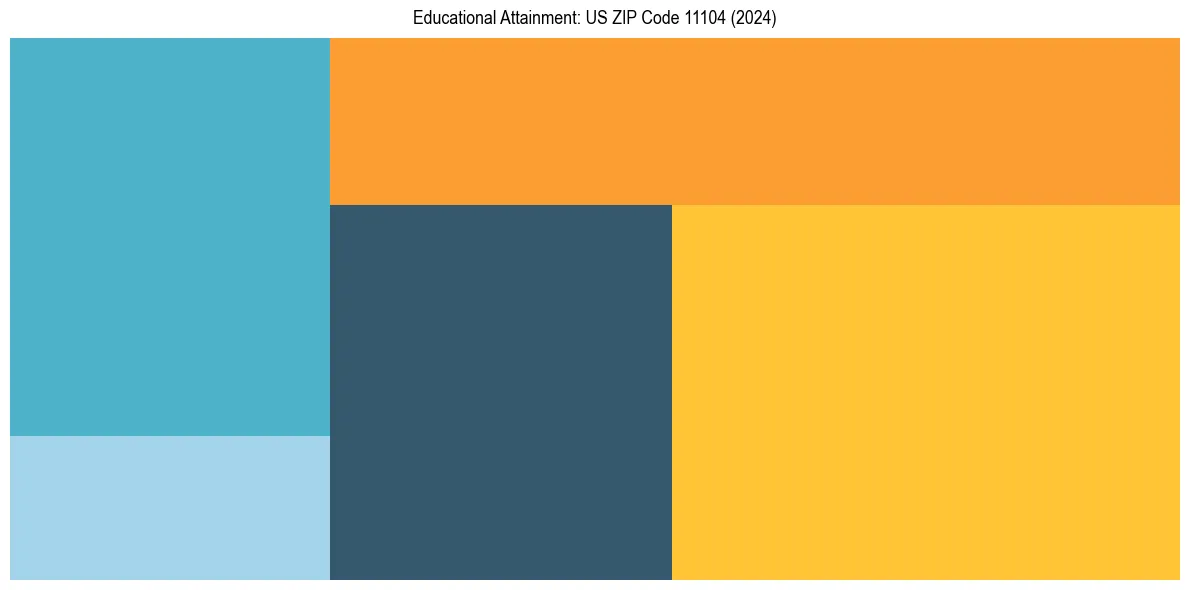 Education Treemap for  in 2024